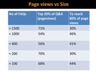 Page views vs Size No of FAQs Top 20% of Q&A (pageviews) To reach 80% of page views ≈  1500  71%  30% ≈  1000  54%  46% ≈  400 56%  41% ≈  200 70%  30% ≈  100 68%  44% 