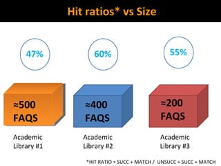 Hit ratios* vs Size ≈ 200 FAQS ≈ 400 FAQS ≈ 500 FAQS Academic  Library #1 Academic  Library #2 Academic Library #3 *HIT RATIO = SUCC + MATCH /  UNSUCC + SUCC + MATCH 55% 47% 60% 60% 55% 47% 