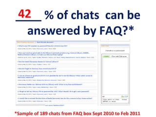____ % of chats  can be answered by FAQ?* 42 *Sample of 189 chats from FAQ box Sept 2010 to Feb 2011 