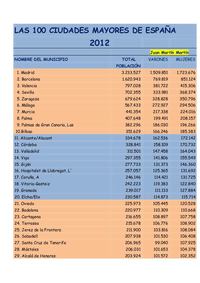 Lista De Ciudades Mas Pobladas De España