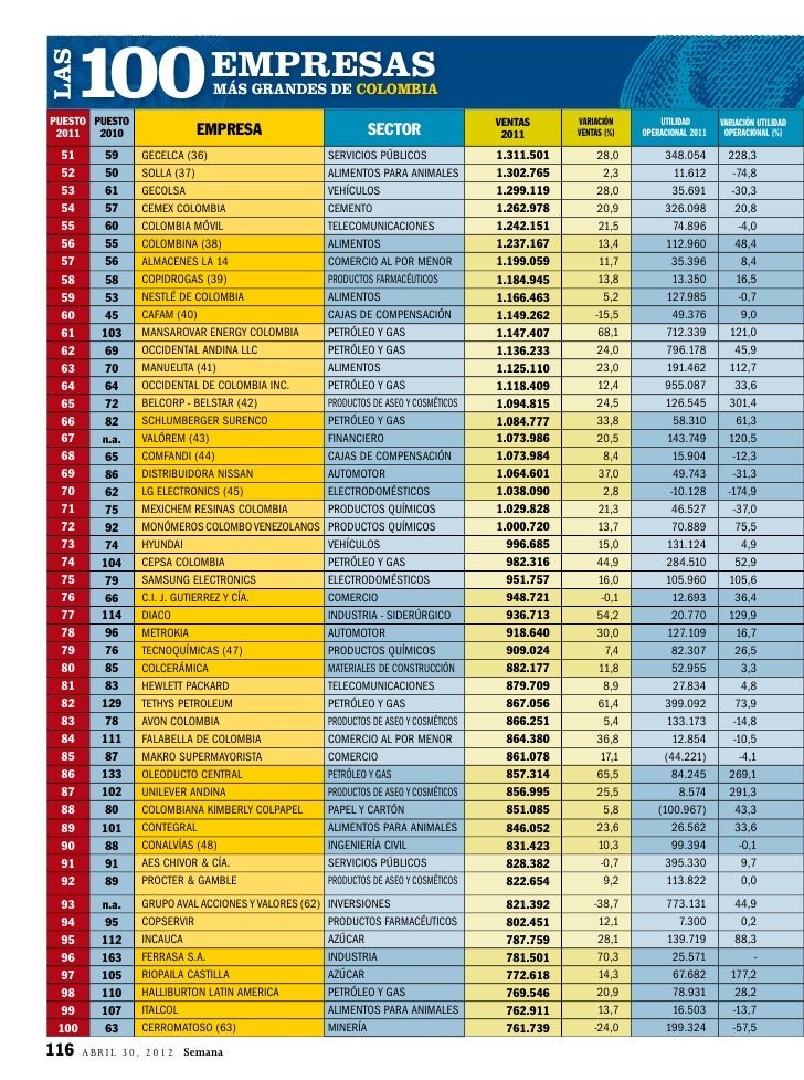Las 100 empresas mas grandes de colombia