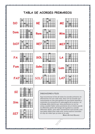 52
w
w
w
.kalinchita.com
SI
SI7
Dom
DO7
DO RE
Rem
RE7
Mim
MI7
MI
Fam
FA7
FA SOL
Solm
SOL7 LA7
Lam
LA
Sim
TABLA DE ACORDES PRIMARIOS
INDICACIONES UTILES
Aqui encontraras la lista de todos los acordes primarios sin
alteraciones tres por cada nota, éstos son los acordes que
comunmente se usan para guitarra los que tienen bemoles y
sostenidos los encuentras en cada pagina de la cancion, sin
embargo debo decirte que éstas posiciones no son las
unicas, pueden haber varias posiciones de un mismo acorde
en diferentes partes del mango de la guitarra o usando
diferentes dedos, para saber exactamente cual acorde y con
que dedos debes pisar cada nota, revisa nuestros tutoriales
en clips de video que ya estan en la web.
MARCO ANTONIO DELGADO
 