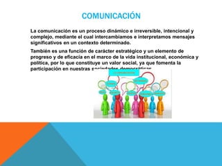 COMUNICACIÓN
La comunicación es un proceso dinámico e irreversible, intencional y
complejo, mediante el cual intercambiamos e interpretamos mensajes
significativos en un contexto determinado.
También es una función de carácter estratégico y un elemento de
progreso y de eficacia en el marco de la vida institucional, económica y
política, por lo que constituye un valor social, ya que fomenta la
participación en nuestras sociedades democráticas.
 