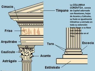 La COLUMNA
CORINTIA, consta
de Capitel adornado
con Rosetones, hojas
de Acanto y Calículos,
su fuste es igualmente
Cilíndrico y estriado en
toda su extensión
hasta llegar a su Base
que remata
directamente en el
Piso.
 