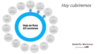 Hoja de Ruta
15 Lecciones
5
Ley de la
Persistencia
4
Ley de la
Reflexión
3
Ley del
Espejo
2
Ley de la
consciencia
1
Ley de la Inten-
cionalidad
12
Ley de la
Curiosidad
11
Ley de la
Compensación
10
Ley de la
Banda
Elástica
9
Ley de la
Escalera
8
Ley del Dolor
7
Ley del
Diseño
6
Ley del
Entorno
13
Ley del
Modelo
14
Ley de la
Expansión
Rodolfo Martinez
15
Ley de la
Contribución
Hoy cubriremos
 