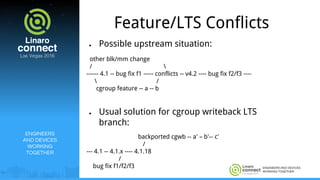 ENGINEERS AND DEVICES
WORKING TOGETHER
Feature/LTS Conflicts
● Possible upstream situation:
other blk/mm change
/ 
------ 4.1 -- bug fix f1 ----- conflicts -- v4.2 ---- bug fix f2/f3 ----
 /
cgroup feature -- a -- b
● Usual solution for cgroup writeback LTS
branch:
backported cgwb -- a' – b'-- c'
/
--- 4.1 -- 4.1.x ---- 4.1.18
/
bug fix f1/f2/f3
ENGINEERS
AND DEVICES
WORKING
TOGETHER
 