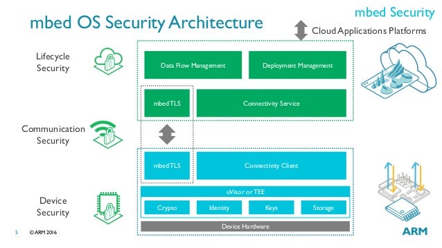 LAS16-112: mbed OS Technical Overview