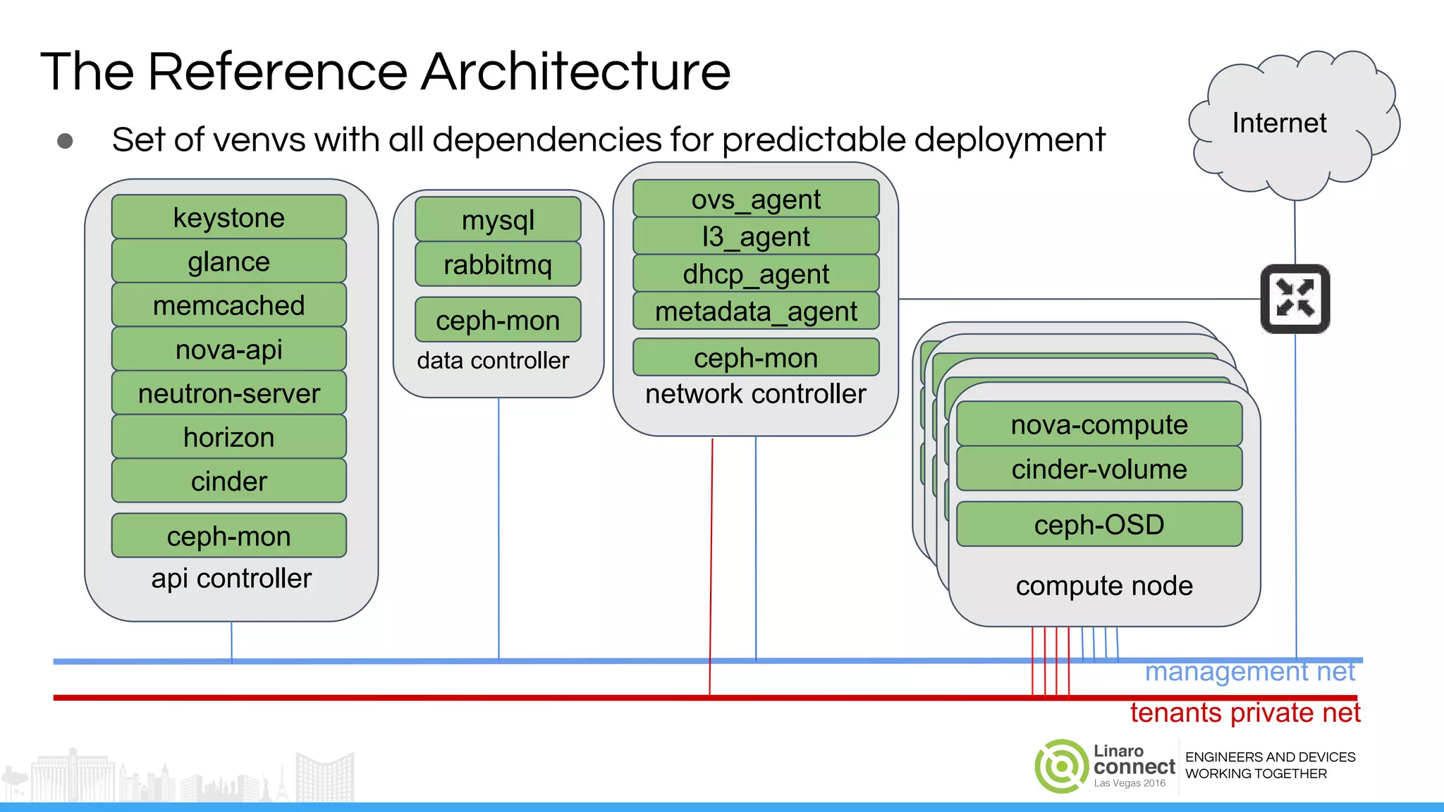 ENGINEERS AND DEVICES
WORKING TOGETHER
The Reference Architecture
● Set of venvs with all dependencies for predictable deployment
data controller
mysql
rabbitmq
ceph-mon
api controller
keystone
glance
memcached
nova-api
neutron-server
horizon
cinder
ceph-mon
network controller
ovs_agent
l3_agent
ceph-mon
dhcp_agent
metadata_agent
Internet
compute node
nova-compute
cinder-volume
ceph-OSD
management net
tenants private net
compute node
nova-compute
cinder-volume
ceph-OSD
compute node
nova-compute
cinder-volume
ceph-OSD
compute node
nova-compute
cinder-volume
ceph-OSD
 