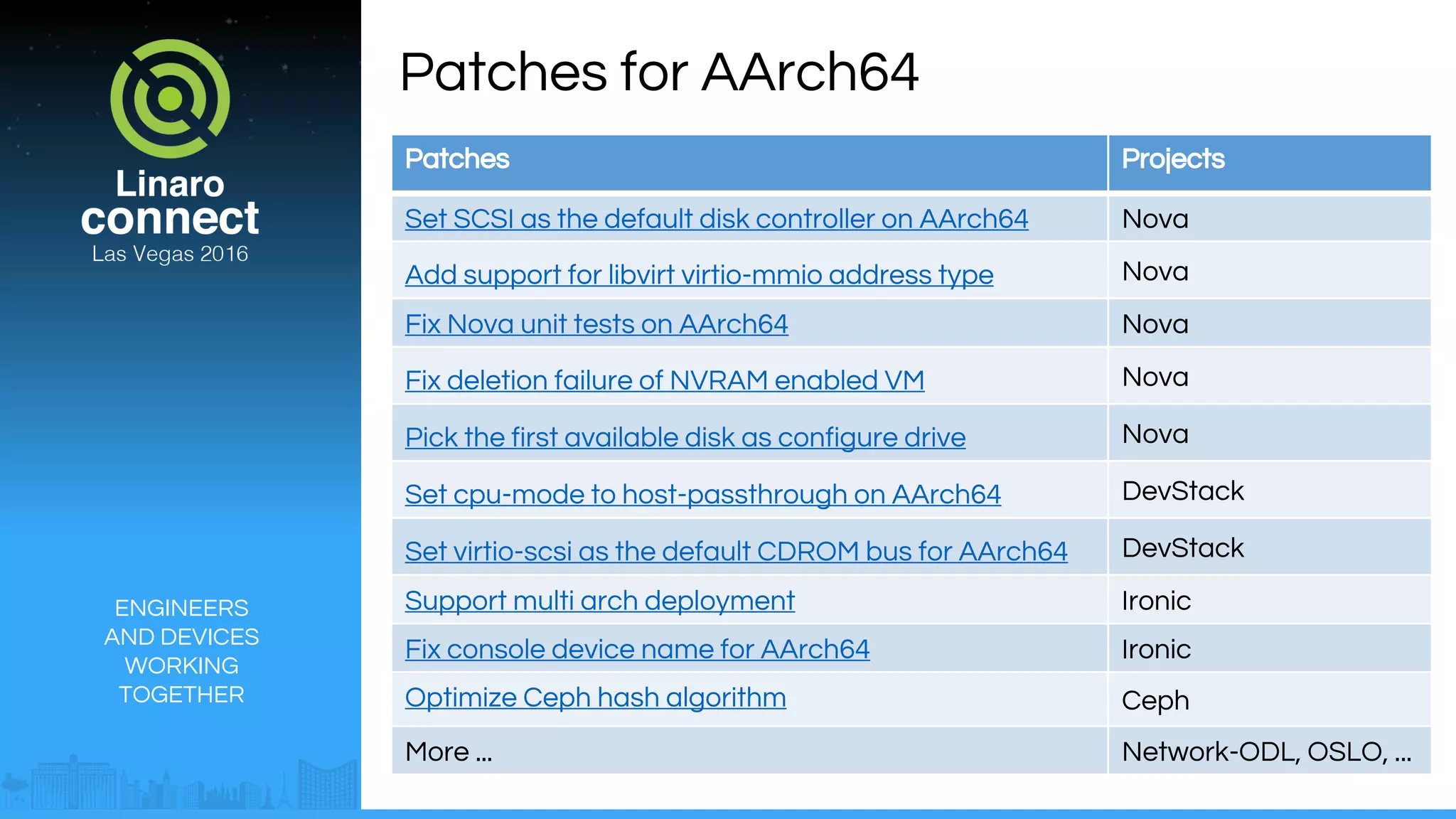 ENGINEERS
AND DEVICES
WORKING
TOGETHER
Patches for AArch64
Patches Projects
Set SCSI as the default disk controller on AArch64 Nova
Add support for libvirt virtio-mmio address type Nova
Fix Nova unit tests on AArch64 Nova
Fix deletion failure of NVRAM enabled VM Nova
Pick the first available disk as configure drive Nova
Set cpu-mode to host-passthrough on AArch64 DevStack
Set virtio-scsi as the default CDROM bus for AArch64 DevStack
Support multi arch deployment Ironic
Fix console device name for AArch64 Ironic
Optimize Ceph hash algorithm Ceph
More ... Network-ODL, OSLO, ...
 