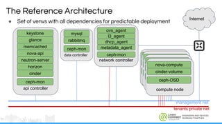 ENGINEERS AND DEVICES
WORKING TOGETHER
The Reference Architecture
● Set of venvs with all dependencies for predictable deployment
data controller
mysql
rabbitmq
ceph-mon
api controller
keystone
glance
memcached
nova-api
neutron-server
horizon
cinder
ceph-mon
network controller
ovs_agent
l3_agent
ceph-mon
dhcp_agent
metadata_agent
Internet
compute node
nova-compute
cinder-volume
ceph-OSD
management net
tenants private net
compute node
nova-compute
cinder-volume
ceph-OSD
compute node
nova-compute
cinder-volume
ceph-OSD
compute node
nova-compute
cinder-volume
ceph-OSD
 