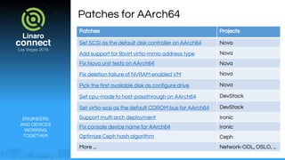 ENGINEERS
AND DEVICES
WORKING
TOGETHER
Patches for AArch64
Patches Projects
Set SCSI as the default disk controller on AArch64 Nova
Add support for libvirt virtio-mmio address type Nova
Fix Nova unit tests on AArch64 Nova
Fix deletion failure of NVRAM enabled VM Nova
Pick the first available disk as configure drive Nova
Set cpu-mode to host-passthrough on AArch64 DevStack
Set virtio-scsi as the default CDROM bus for AArch64 DevStack
Support multi arch deployment Ironic
Fix console device name for AArch64 Ironic
Optimize Ceph hash algorithm Ceph
More ... Network-ODL, OSLO, ...
 