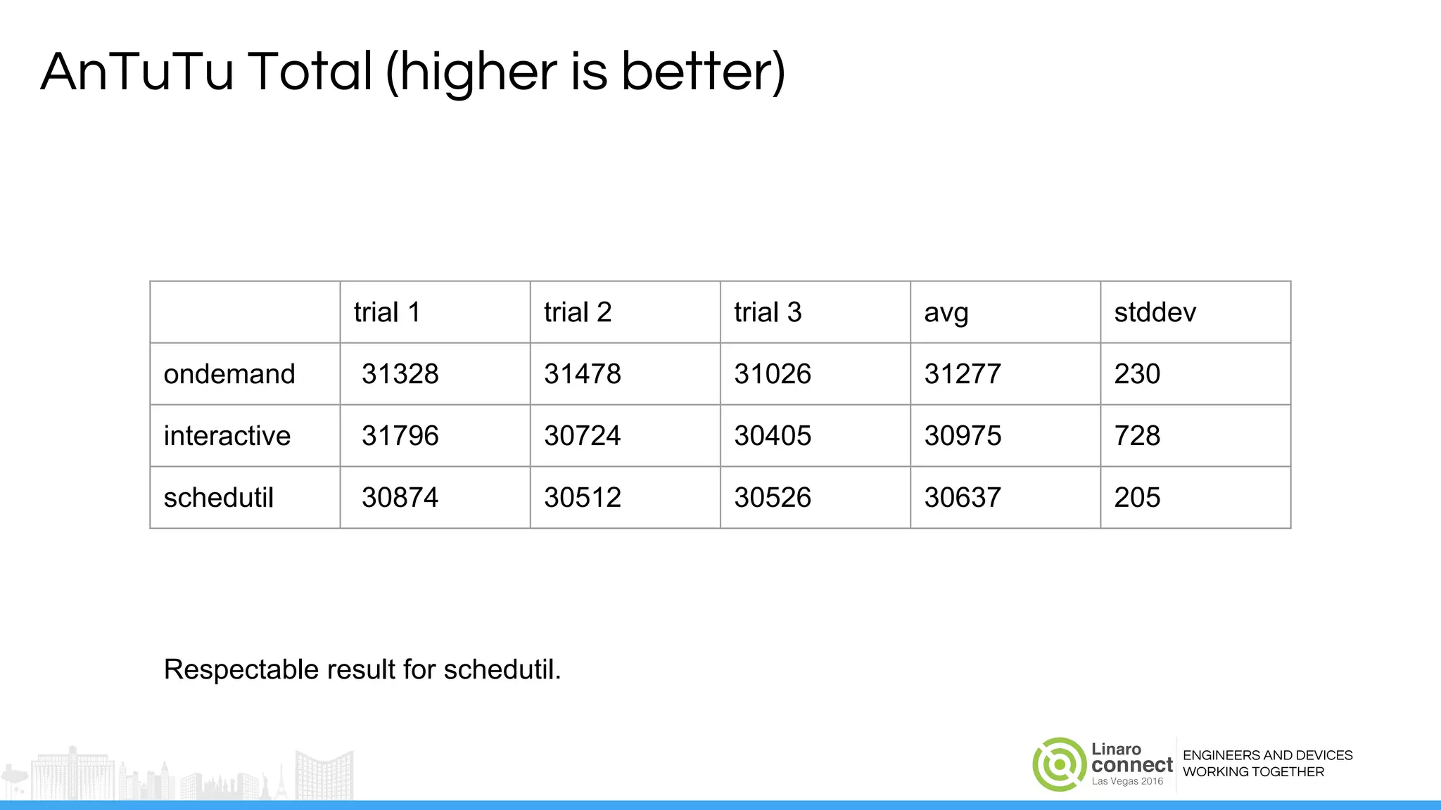 ENGINEERS AND DEVICES
WORKING TOGETHER
AnTuTu Total (higher is better)
trial 1 trial 2 trial 3 avg stddev
ondemand 31328 31478 31026 31277 230
interactive 31796 30724 30405 30975 728
schedutil 30874 30512 30526 30637 205
Respectable result for schedutil.
 