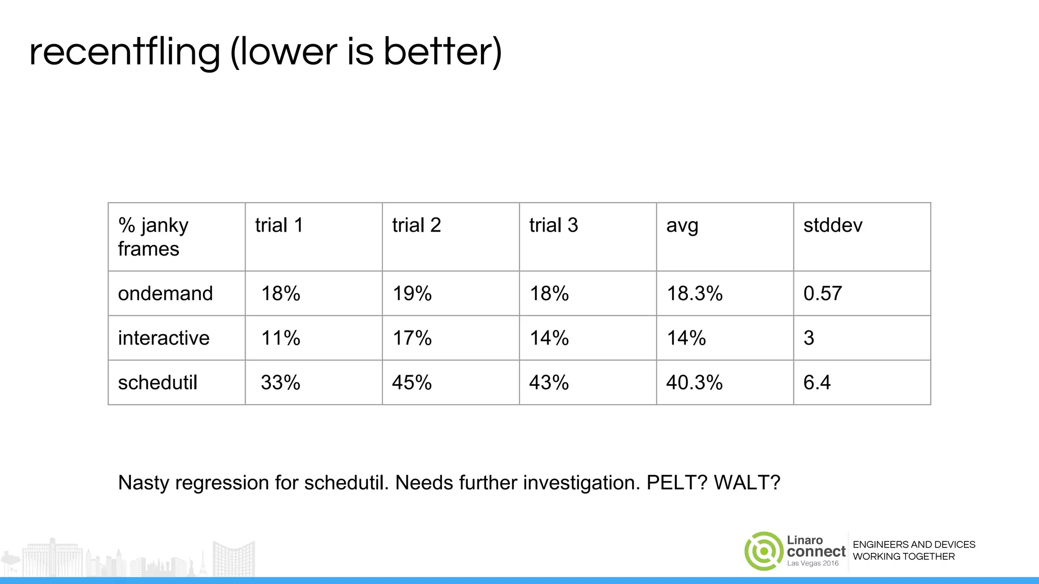 ENGINEERS AND DEVICES
WORKING TOGETHER
recentfling (lower is better)
% janky
frames
trial 1 trial 2 trial 3 avg stddev
ondemand 18% 19% 18% 18.3% 0.57
interactive 11% 17% 14% 14% 3
schedutil 33% 45% 43% 40.3% 6.4
Nasty regression for schedutil. Needs further investigation. PELT? WALT?
 