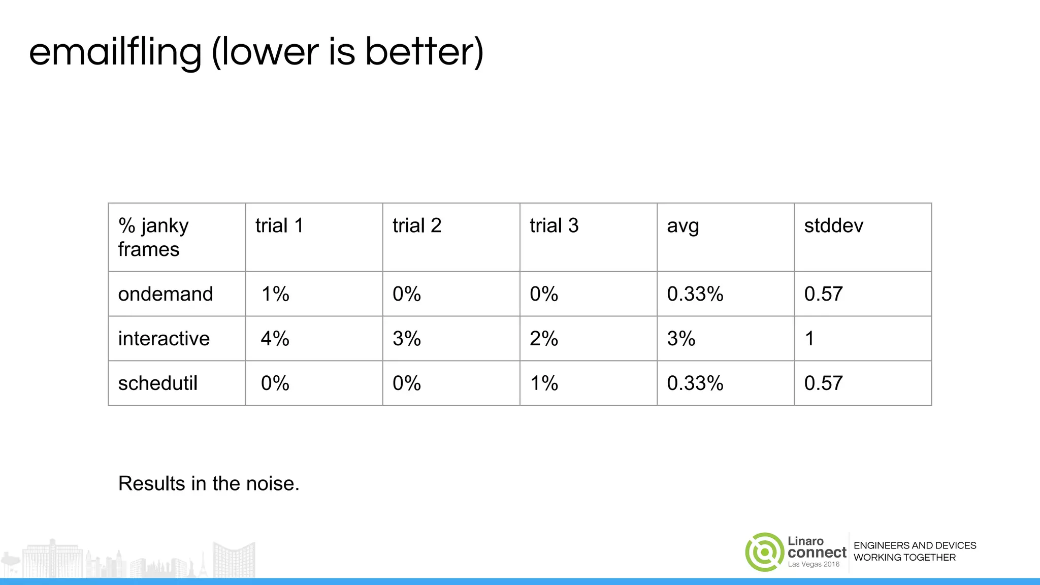 ENGINEERS AND DEVICES
WORKING TOGETHER
emailfling (lower is better)
% janky
frames
trial 1 trial 2 trial 3 avg stddev
ondemand 1% 0% 0% 0.33% 0.57
interactive 4% 3% 2% 3% 1
schedutil 0% 0% 1% 0.33% 0.57
Results in the noise.
 