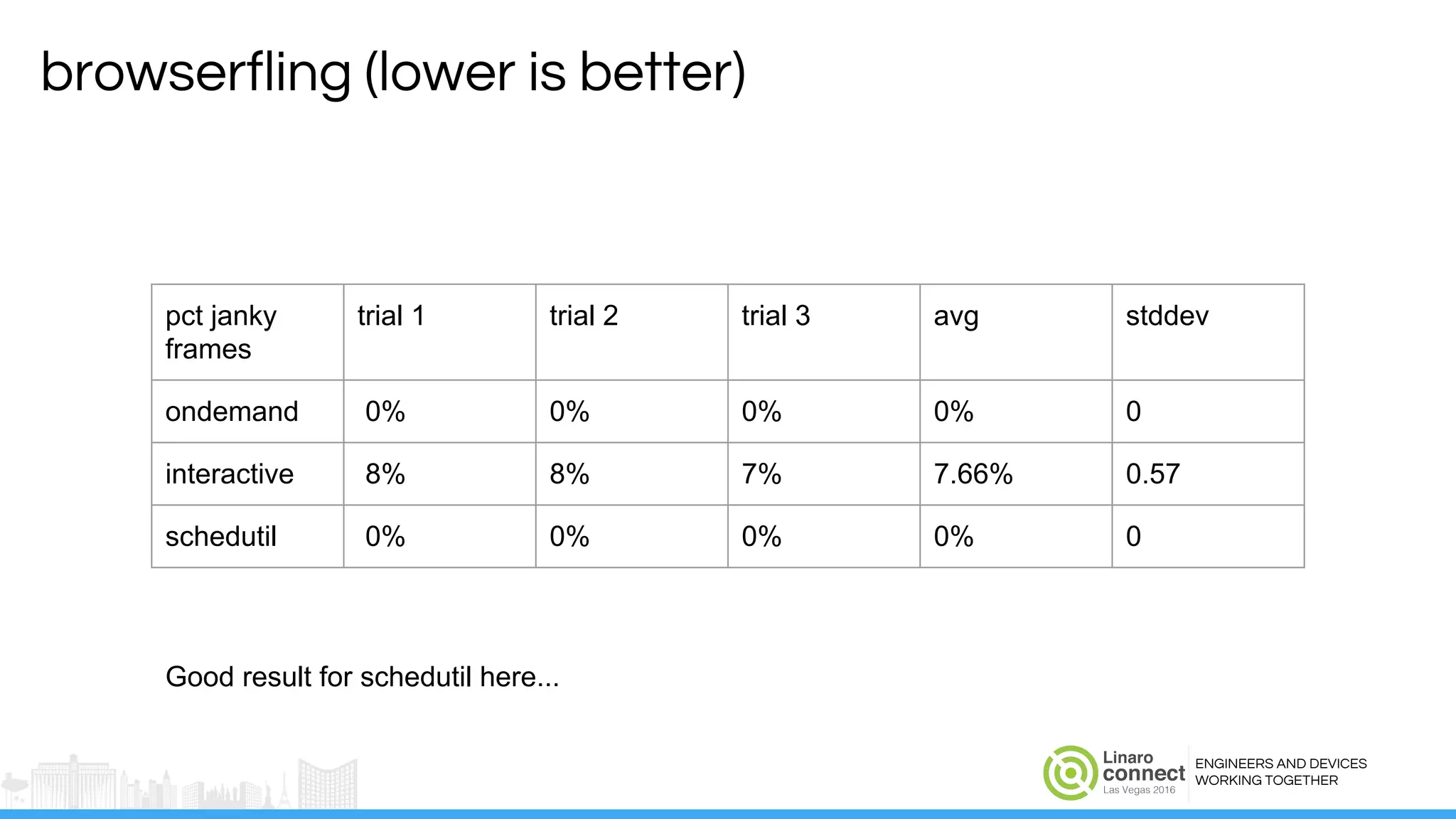 ENGINEERS AND DEVICES
WORKING TOGETHER
browserfling (lower is better)
pct janky
frames
trial 1 trial 2 trial 3 avg stddev
ondemand 0% 0% 0% 0% 0
interactive 8% 8% 7% 7.66% 0.57
schedutil 0% 0% 0% 0% 0
Good result for schedutil here...
 