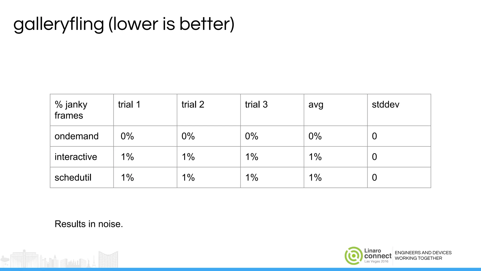 ENGINEERS AND DEVICES
WORKING TOGETHER
galleryfling (lower is better)
% janky
frames
trial 1 trial 2 trial 3 avg stddev
ondemand 0% 0% 0% 0% 0
interactive 1% 1% 1% 1% 0
schedutil 1% 1% 1% 1% 0
Results in noise.
 