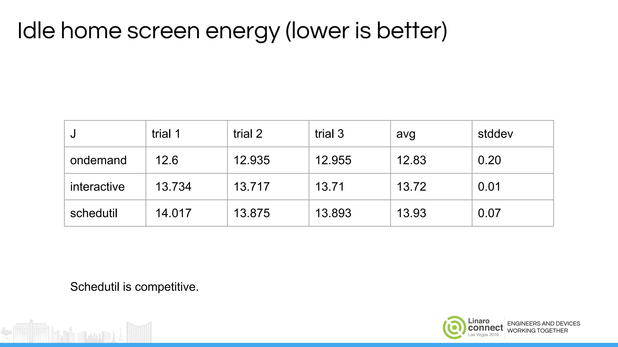 ENGINEERS AND DEVICES
WORKING TOGETHER
Idle home screen energy (lower is better)
J trial 1 trial 2 trial 3 avg stddev
ondemand 12.6 12.935 12.955 12.83 0.20
interactive 13.734 13.717 13.71 13.72 0.01
schedutil 14.017 13.875 13.893 13.93 0.07
Schedutil is competitive.
 