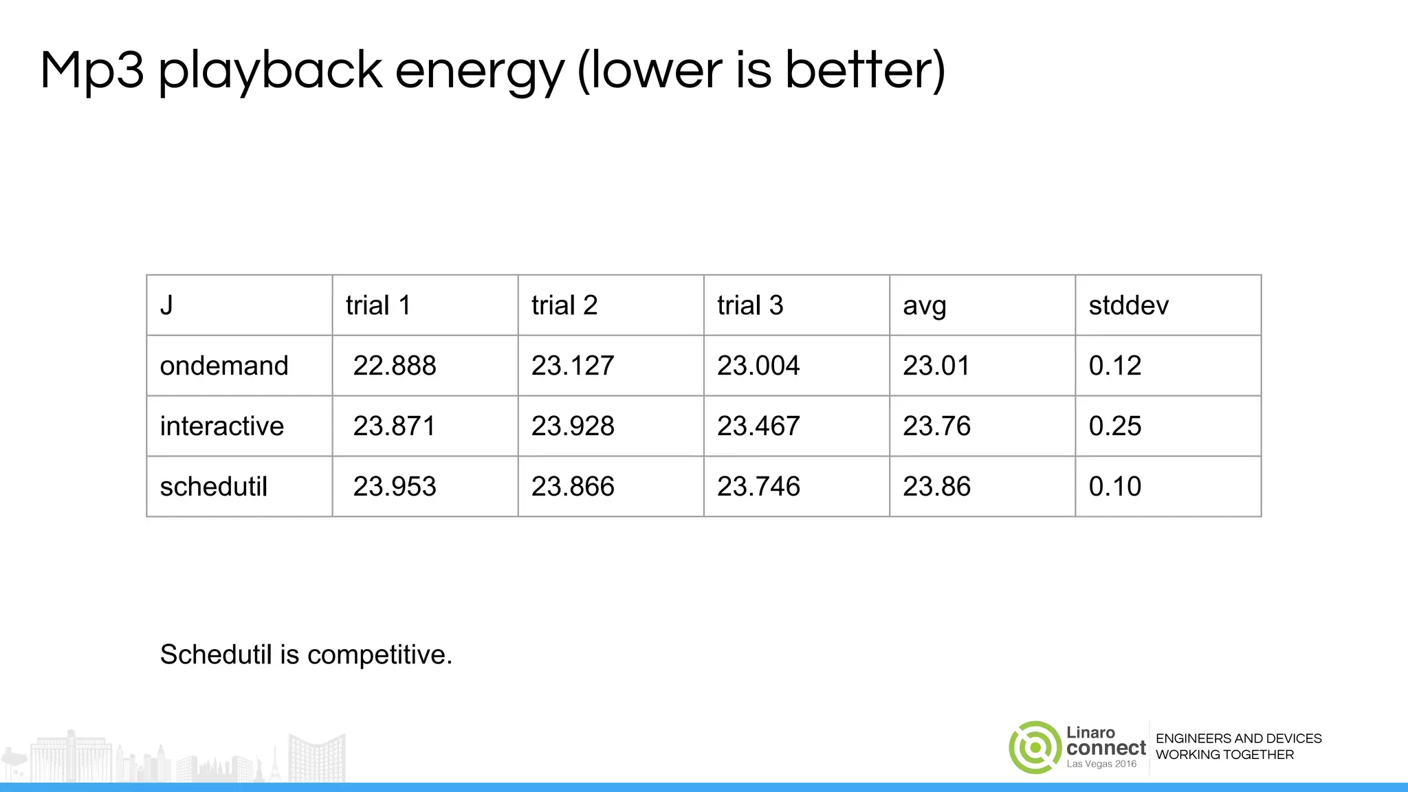 ENGINEERS AND DEVICES
WORKING TOGETHER
Mp3 playback energy (lower is better)
J trial 1 trial 2 trial 3 avg stddev
ondemand 22.888 23.127 23.004 23.01 0.12
interactive 23.871 23.928 23.467 23.76 0.25
schedutil 23.953 23.866 23.746 23.86 0.10
Schedutil is competitive.
 