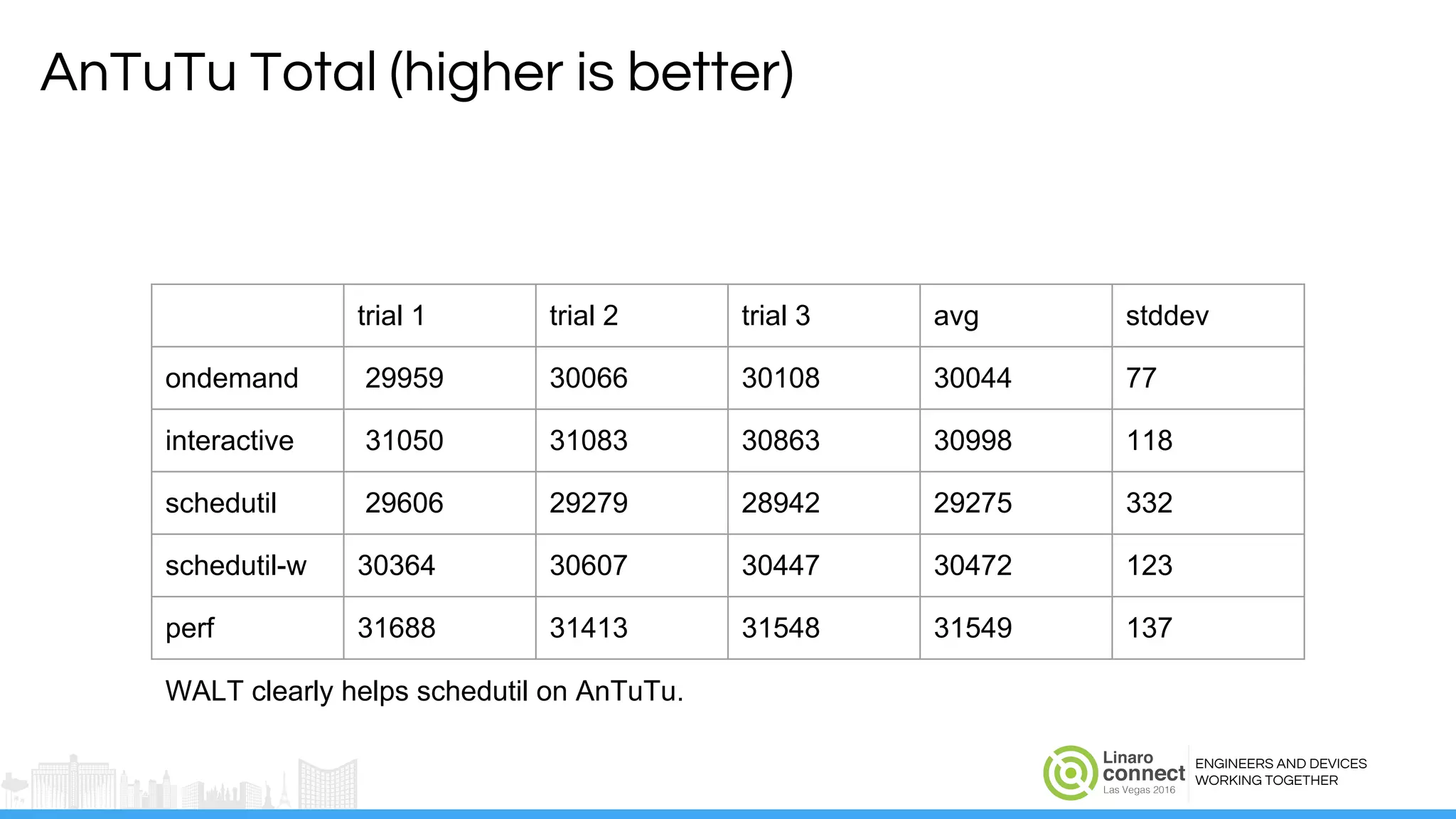 ENGINEERS AND DEVICES
WORKING TOGETHER
AnTuTu Total (higher is better)
trial 1 trial 2 trial 3 avg stddev
ondemand 29959 30066 30108 30044 77
interactive 31050 31083 30863 30998 118
schedutil 29606 29279 28942 29275 332
schedutil-w 30364 30607 30447 30472 123
perf 31688 31413 31548 31549 137
WALT clearly helps schedutil on AnTuTu.
 