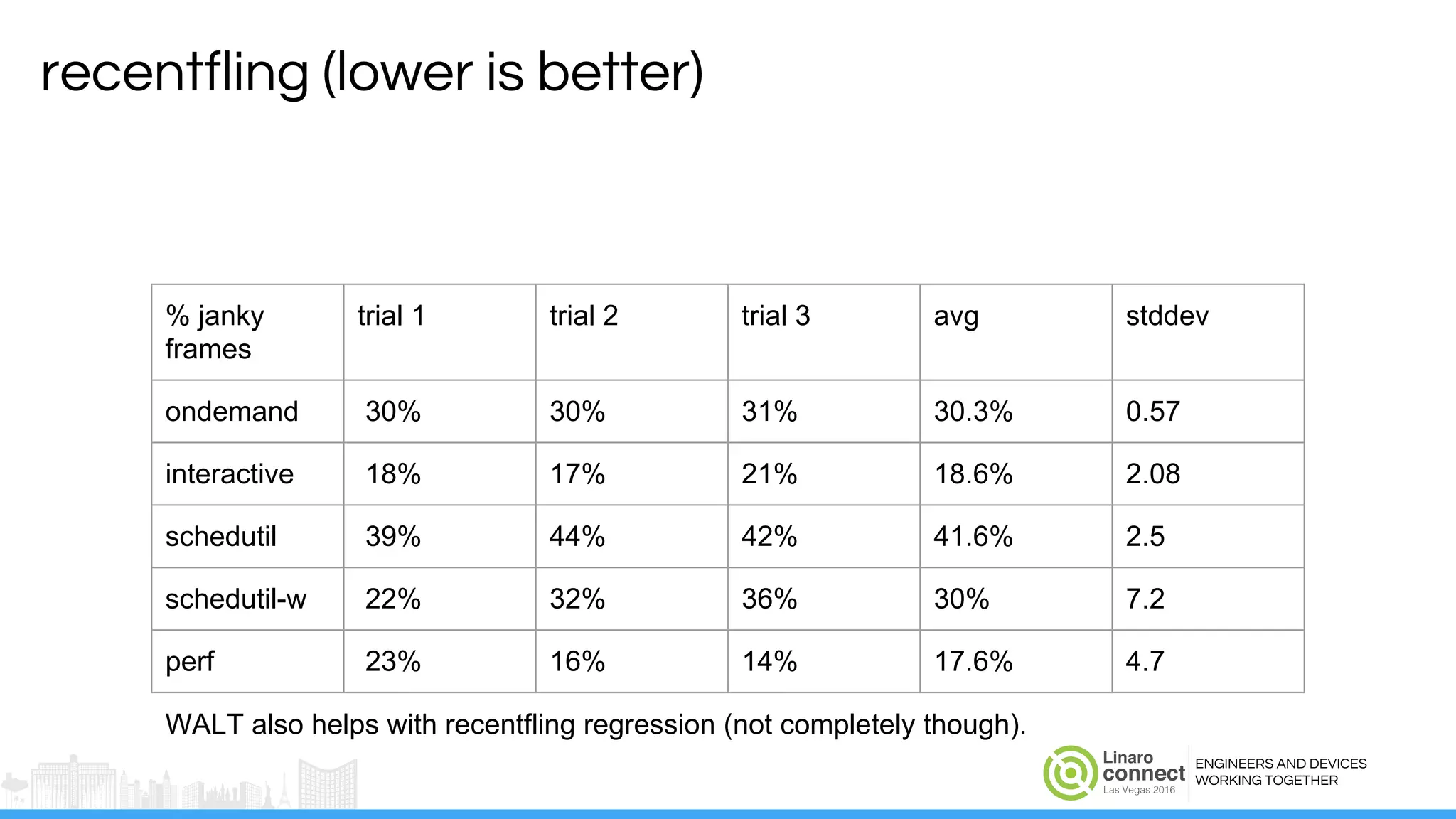 ENGINEERS AND DEVICES
WORKING TOGETHER
recentfling (lower is better)
% janky
frames
trial 1 trial 2 trial 3 avg stddev
ondemand 30% 30% 31% 30.3% 0.57
interactive 18% 17% 21% 18.6% 2.08
schedutil 39% 44% 42% 41.6% 2.5
schedutil-w 22% 32% 36% 30% 7.2
perf 23% 16% 14% 17.6% 4.7
WALT also helps with recentfling regression (not completely though).
 