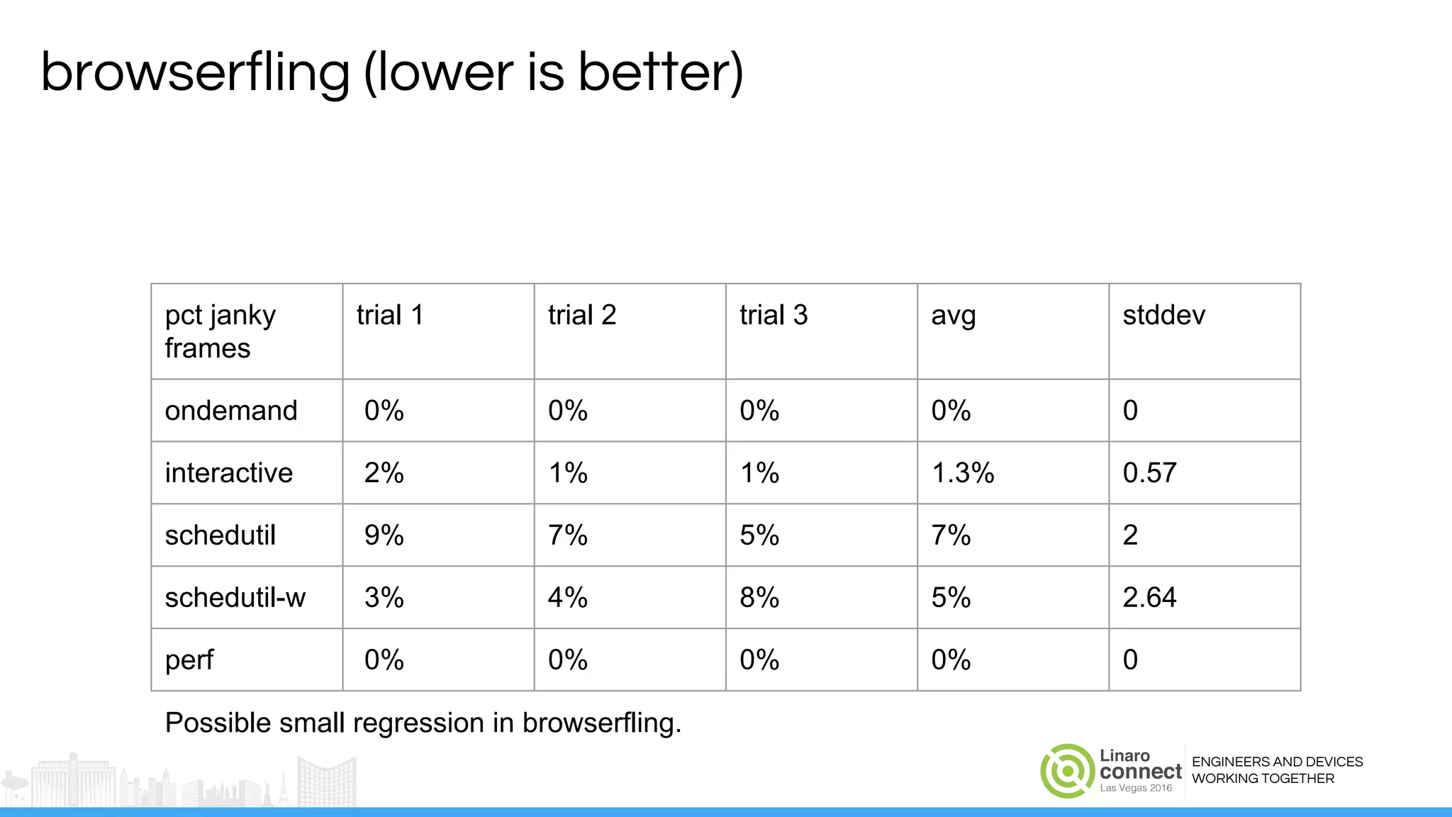 ENGINEERS AND DEVICES
WORKING TOGETHER
browserfling (lower is better)
pct janky
frames
trial 1 trial 2 trial 3 avg stddev
ondemand 0% 0% 0% 0% 0
interactive 2% 1% 1% 1.3% 0.57
schedutil 9% 7% 5% 7% 2
schedutil-w 3% 4% 8% 5% 2.64
perf 0% 0% 0% 0% 0
Possible small regression in browserfling.
 