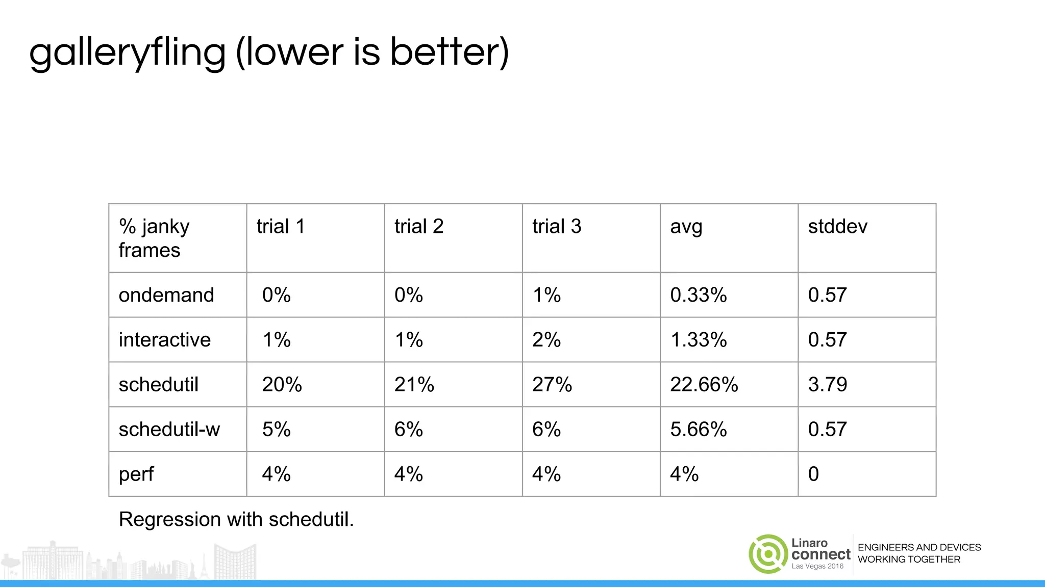ENGINEERS AND DEVICES
WORKING TOGETHER
galleryfling (lower is better)
% janky
frames
trial 1 trial 2 trial 3 avg stddev
ondemand 0% 0% 1% 0.33% 0.57
interactive 1% 1% 2% 1.33% 0.57
schedutil 20% 21% 27% 22.66% 3.79
schedutil-w 5% 6% 6% 5.66% 0.57
perf 4% 4% 4% 4% 0
Regression with schedutil.
 