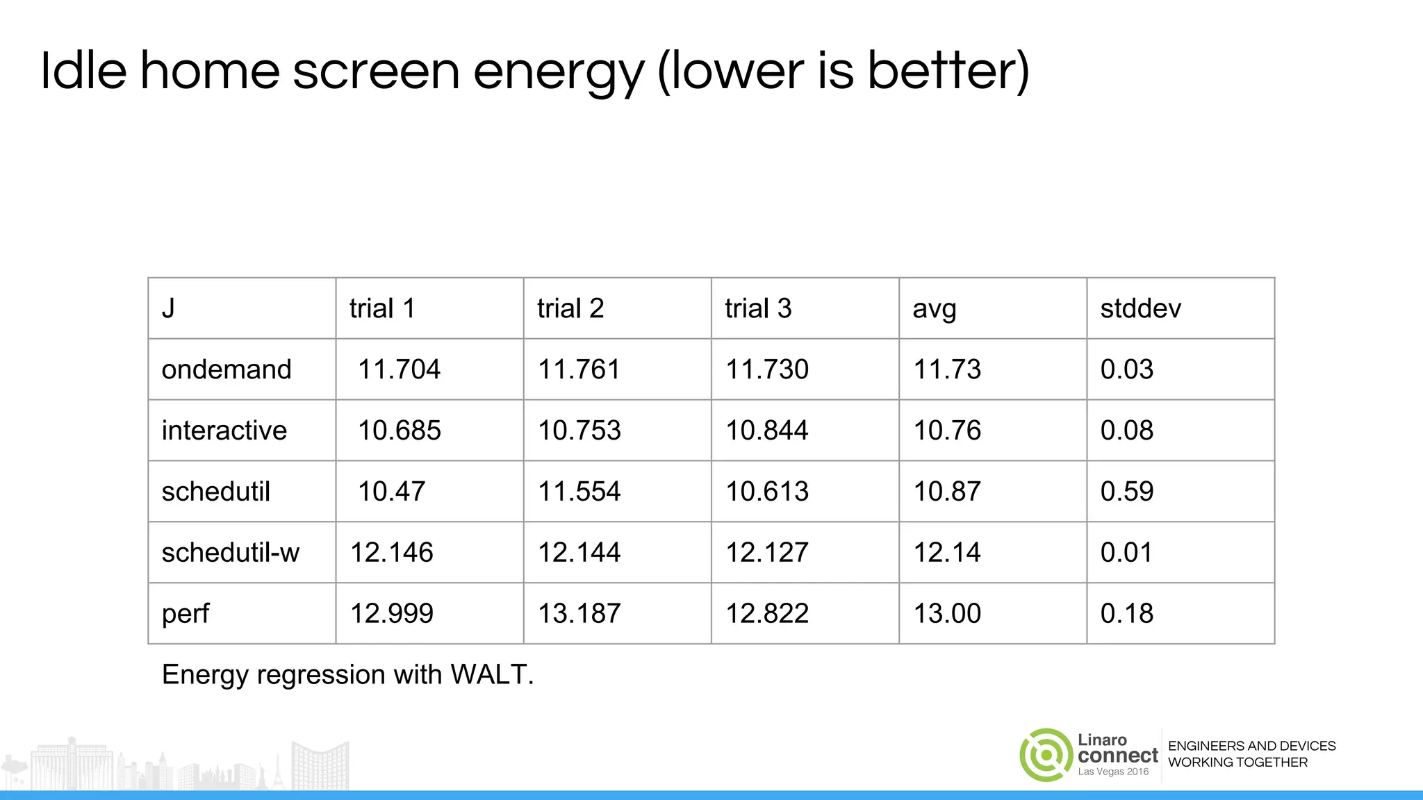 ENGINEERS AND DEVICES
WORKING TOGETHER
Idle home screen energy (lower is better)
J trial 1 trial 2 trial 3 avg stddev
ondemand 11.704 11.761 11.730 11.73 0.03
interactive 10.685 10.753 10.844 10.76 0.08
schedutil 10.47 11.554 10.613 10.87 0.59
schedutil-w 12.146 12.144 12.127 12.14 0.01
perf 12.999 13.187 12.822 13.00 0.18
Energy regression with WALT.
 