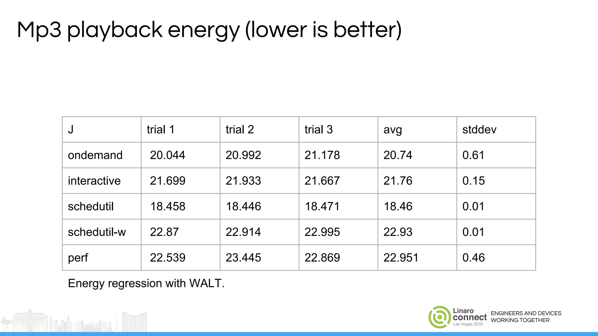 ENGINEERS AND DEVICES
WORKING TOGETHER
Mp3 playback energy (lower is better)
J trial 1 trial 2 trial 3 avg stddev
ondemand 20.044 20.992 21.178 20.74 0.61
interactive 21.699 21.933 21.667 21.76 0.15
schedutil 18.458 18.446 18.471 18.46 0.01
schedutil-w 22.87 22.914 22.995 22.93 0.01
perf 22.539 23.445 22.869 22.951 0.46
Energy regression with WALT.
 