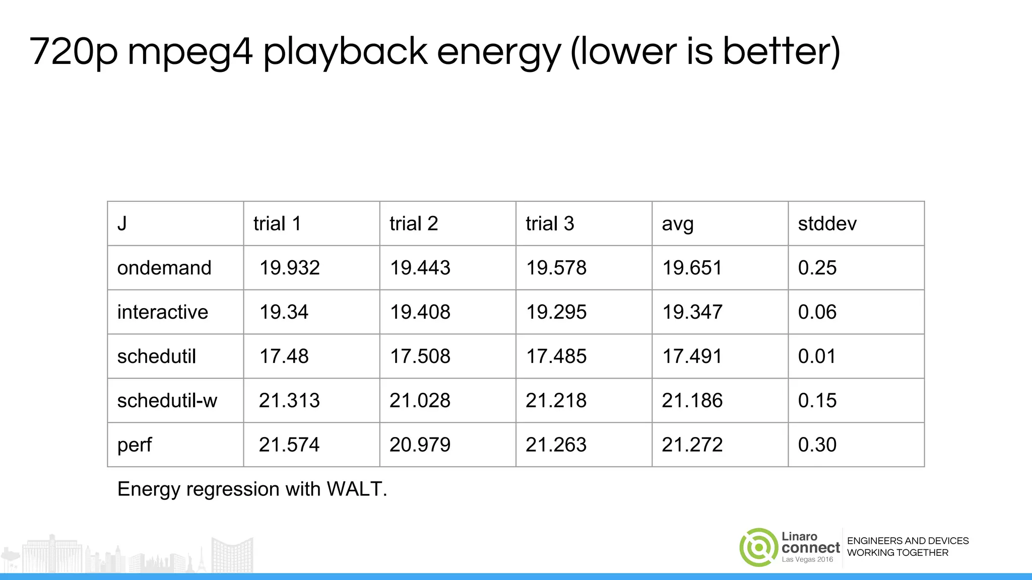 ENGINEERS AND DEVICES
WORKING TOGETHER
720p mpeg4 playback energy (lower is better)
J trial 1 trial 2 trial 3 avg stddev
ondemand 19.932 19.443 19.578 19.651 0.25
interactive 19.34 19.408 19.295 19.347 0.06
schedutil 17.48 17.508 17.485 17.491 0.01
schedutil-w 21.313 21.028 21.218 21.186 0.15
perf 21.574 20.979 21.263 21.272 0.30
Energy regression with WALT.
 
