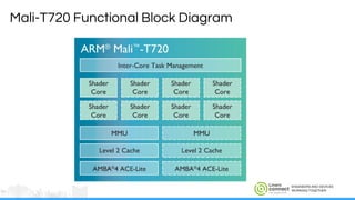 ENGINEERS AND DEVICES
WORKING TOGETHER
Mali-T720 Functional Block Diagram
 
