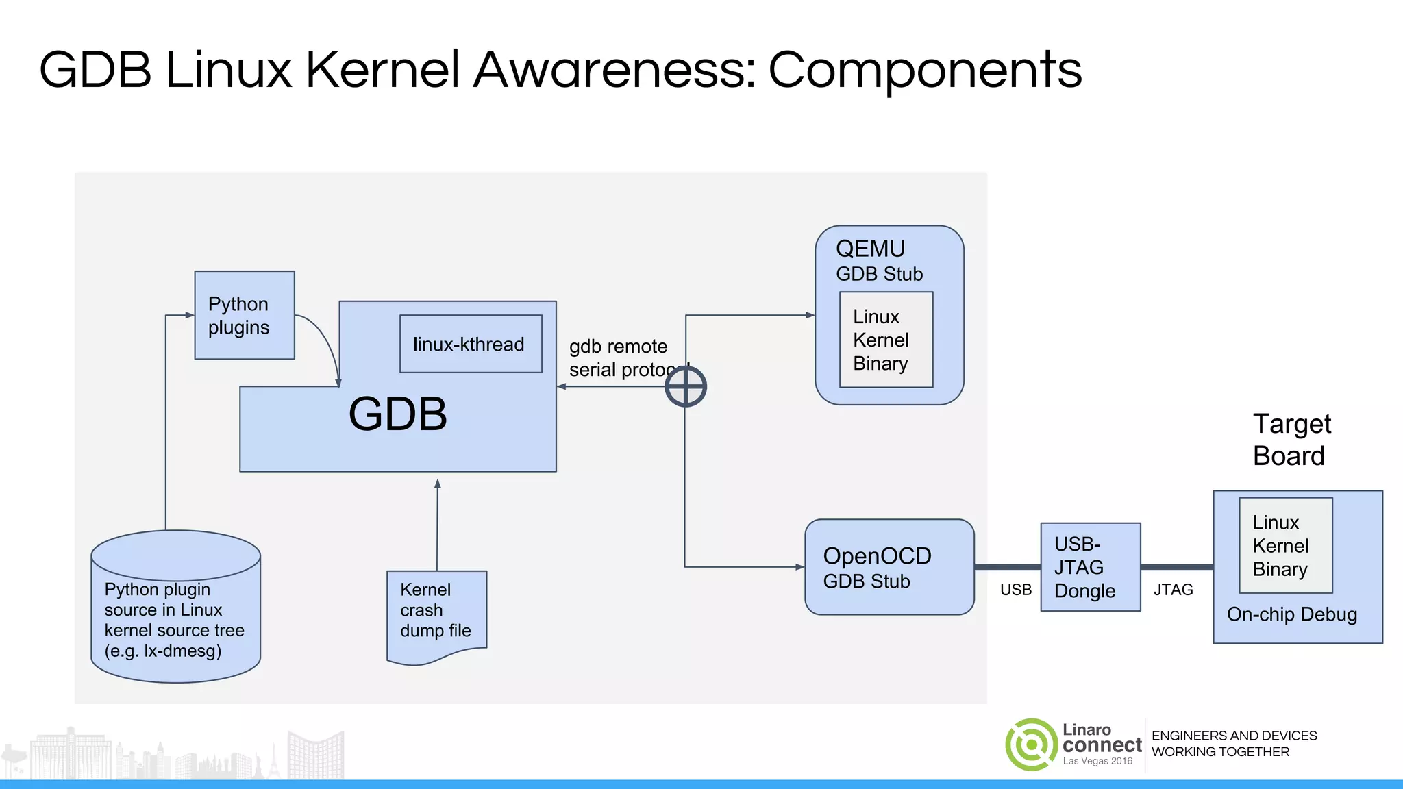 ENGINEERS AND DEVICES
WORKING TOGETHER
JTAGUSB
GDB Linux Kernel Awareness: Components
GDB
Python
plugins
Kernel
crash
dump file
Python plugin
source in Linux
kernel source tree
(e.g. lx-dmesg)
OpenOCD
GDB Stub
QEMU
GDB Stub
On-chip Debug
USB-
JTAG
Dongle
gdb remote
serial protocol
Target
Board
Linux
Kernel
Binary
Linux
Kernel
Binary
linux-kthread
 