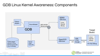 ENGINEERS AND DEVICES
WORKING TOGETHER
JTAGUSB
GDB Linux Kernel Awareness: Components
GDB
Python
plugins
Kernel
crash
dump file
Python plugin
source in Linux
kernel source tree
(e.g. lx-dmesg)
OpenOCD
GDB Stub
QEMU
GDB Stub
On-chip Debug
USB-
JTAG
Dongle
gdb remote
serial protocol
Target
Board
Linux
Kernel
Binary
Linux
Kernel
Binary
linux-kthread
 