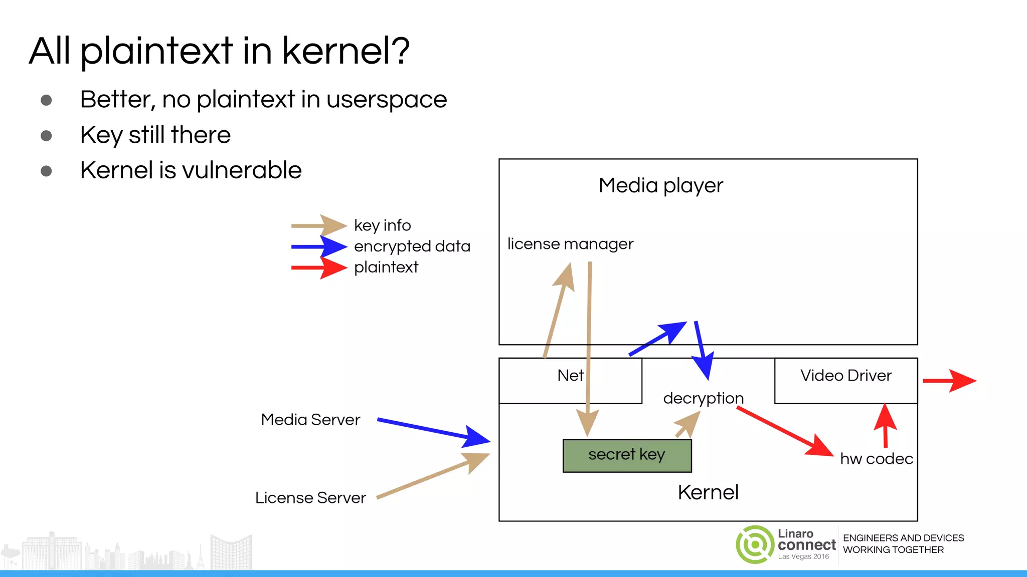 ENGINEERS AND DEVICES
WORKING TOGETHER
All plaintext in kernel?
● Better, no plaintext in userspace
● Key still there
● Kernel is vulnerable
 