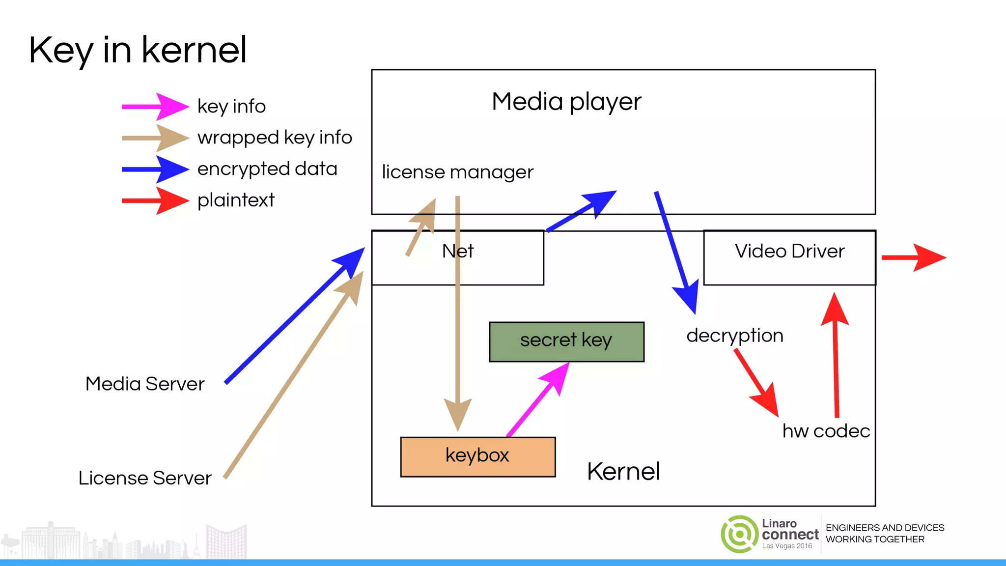 ENGINEERS AND DEVICES
WORKING TOGETHER
Key in kernel
 