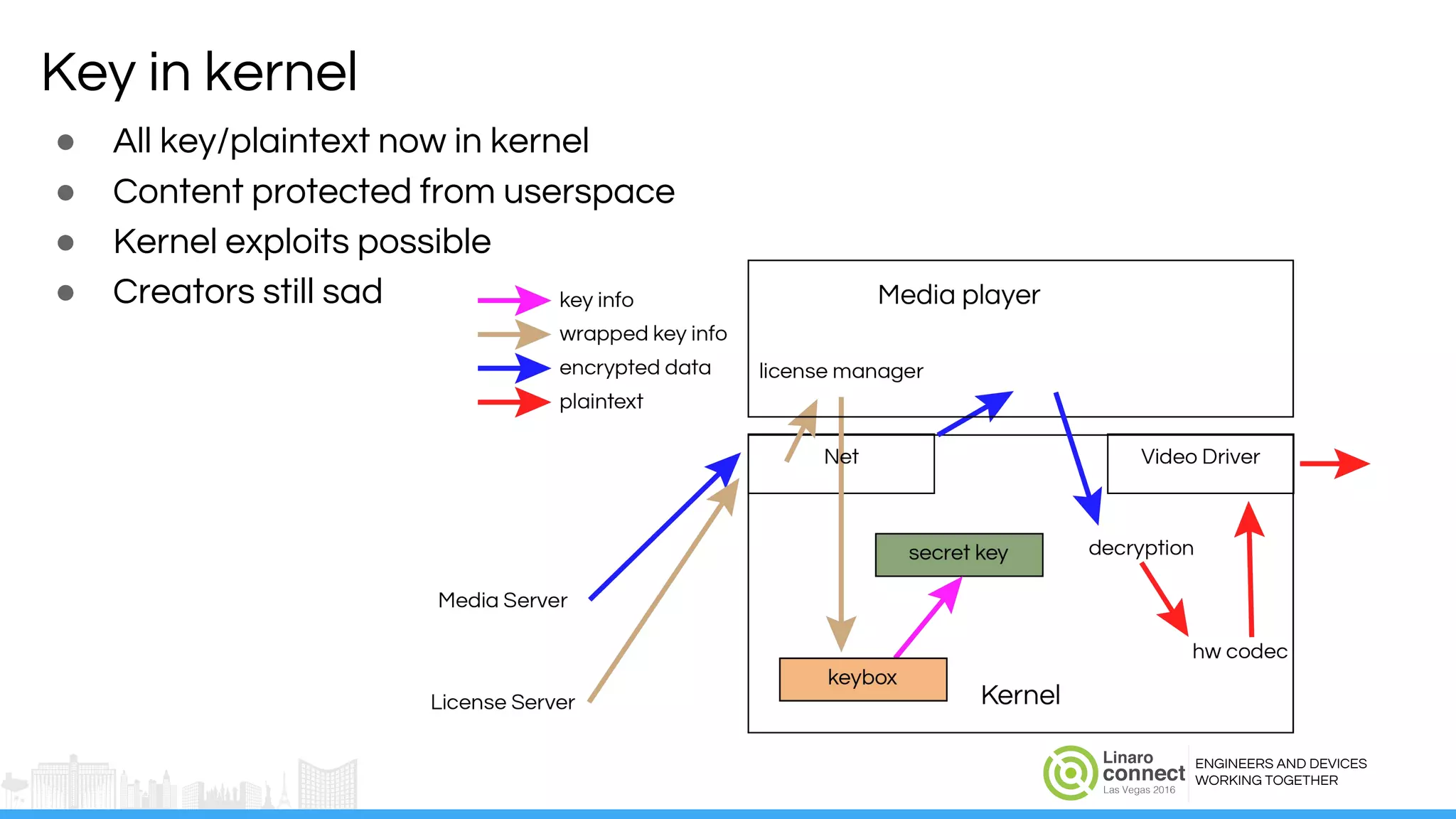 ENGINEERS AND DEVICES
WORKING TOGETHER
Key in kernel
● All key/plaintext now in kernel
● Content protected from userspace
● Kernel exploits possible
● Creators still sad
 