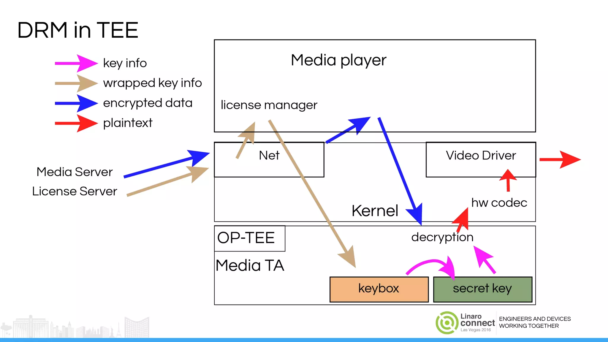 ENGINEERS AND DEVICES
WORKING TOGETHER
DRM in TEE
 