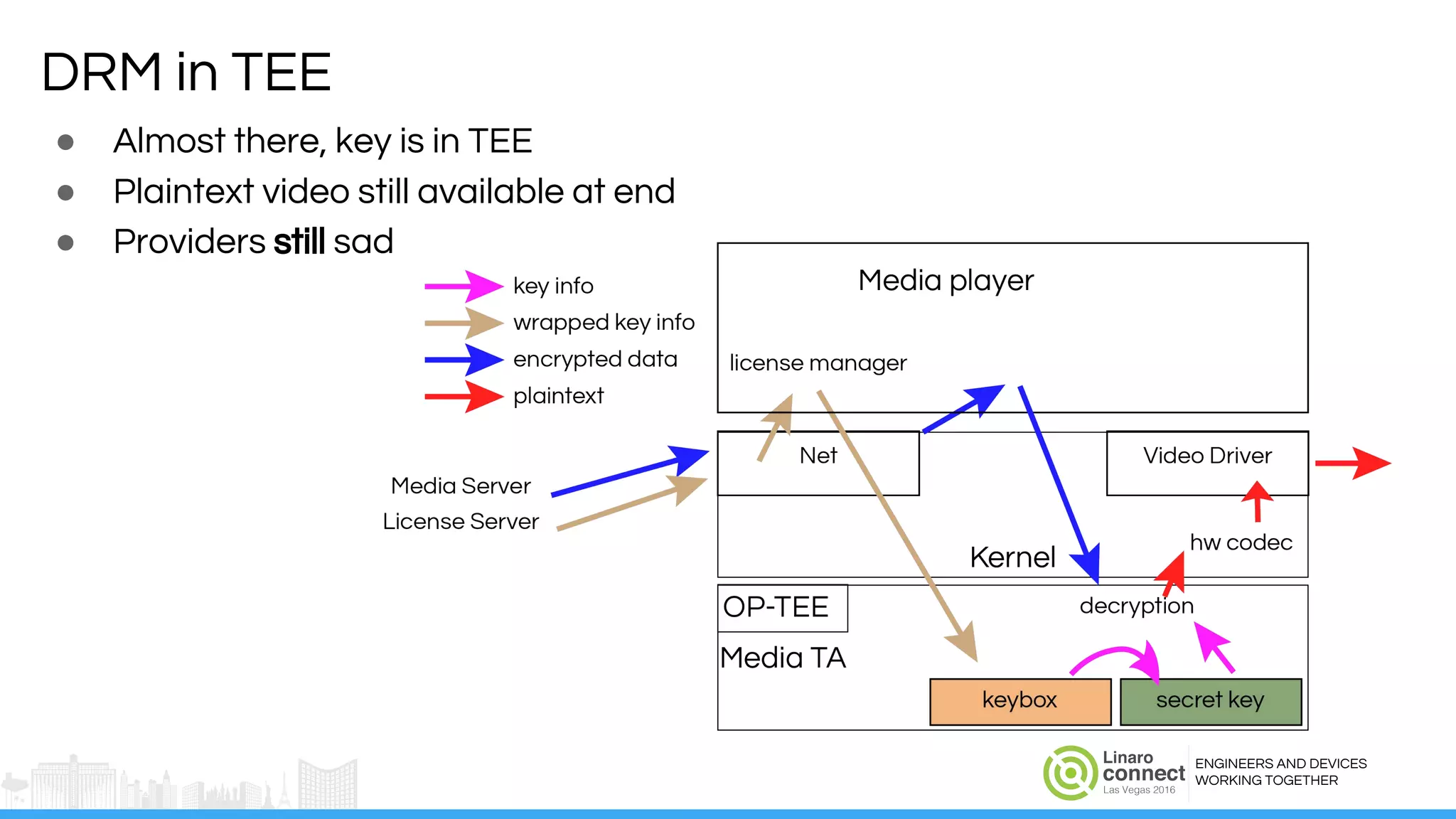 ENGINEERS AND DEVICES
WORKING TOGETHER
DRM in TEE
● Almost there, key is in TEE
● Plaintext video still available at end
● Providers still sad
 