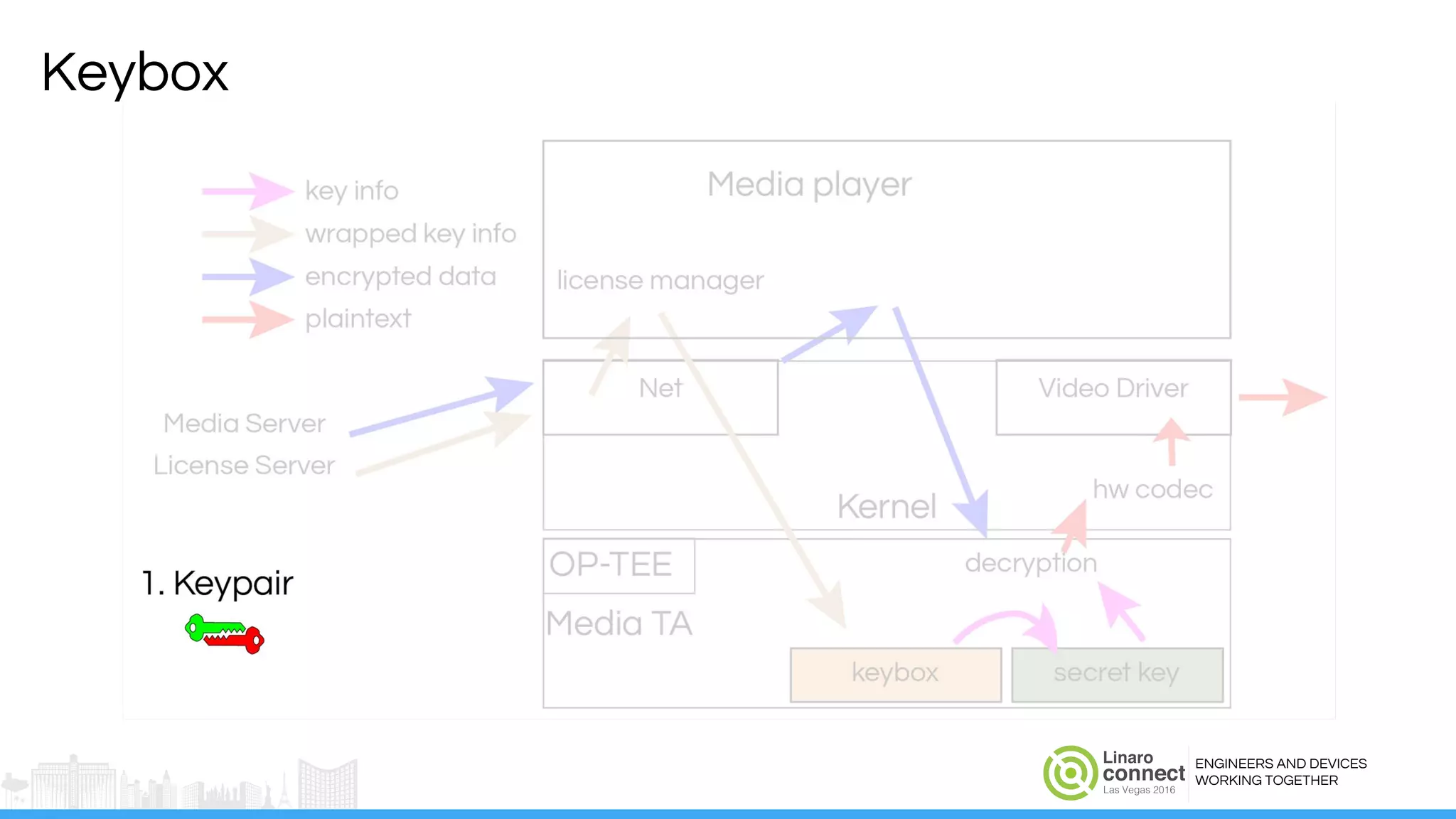 ENGINEERS AND DEVICES
WORKING TOGETHER
Keybox
 