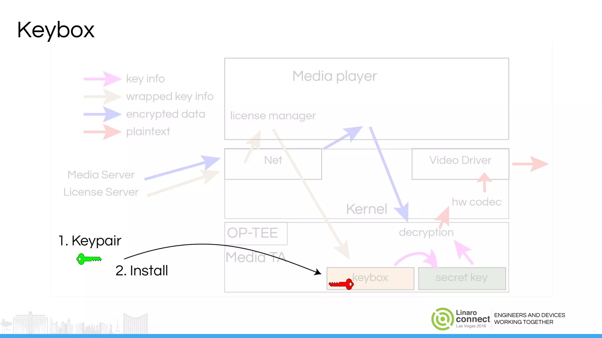 ENGINEERS AND DEVICES
WORKING TOGETHER
Keybox
 