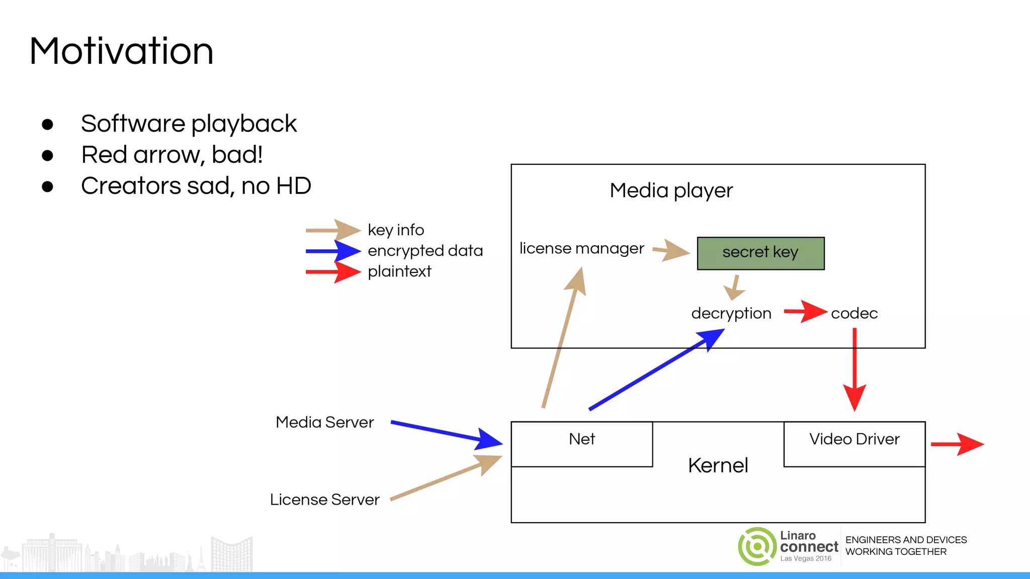 ENGINEERS AND DEVICES
WORKING TOGETHER
Motivation
● Software playback
● Red arrow, bad!
● Creators sad, no HD
 