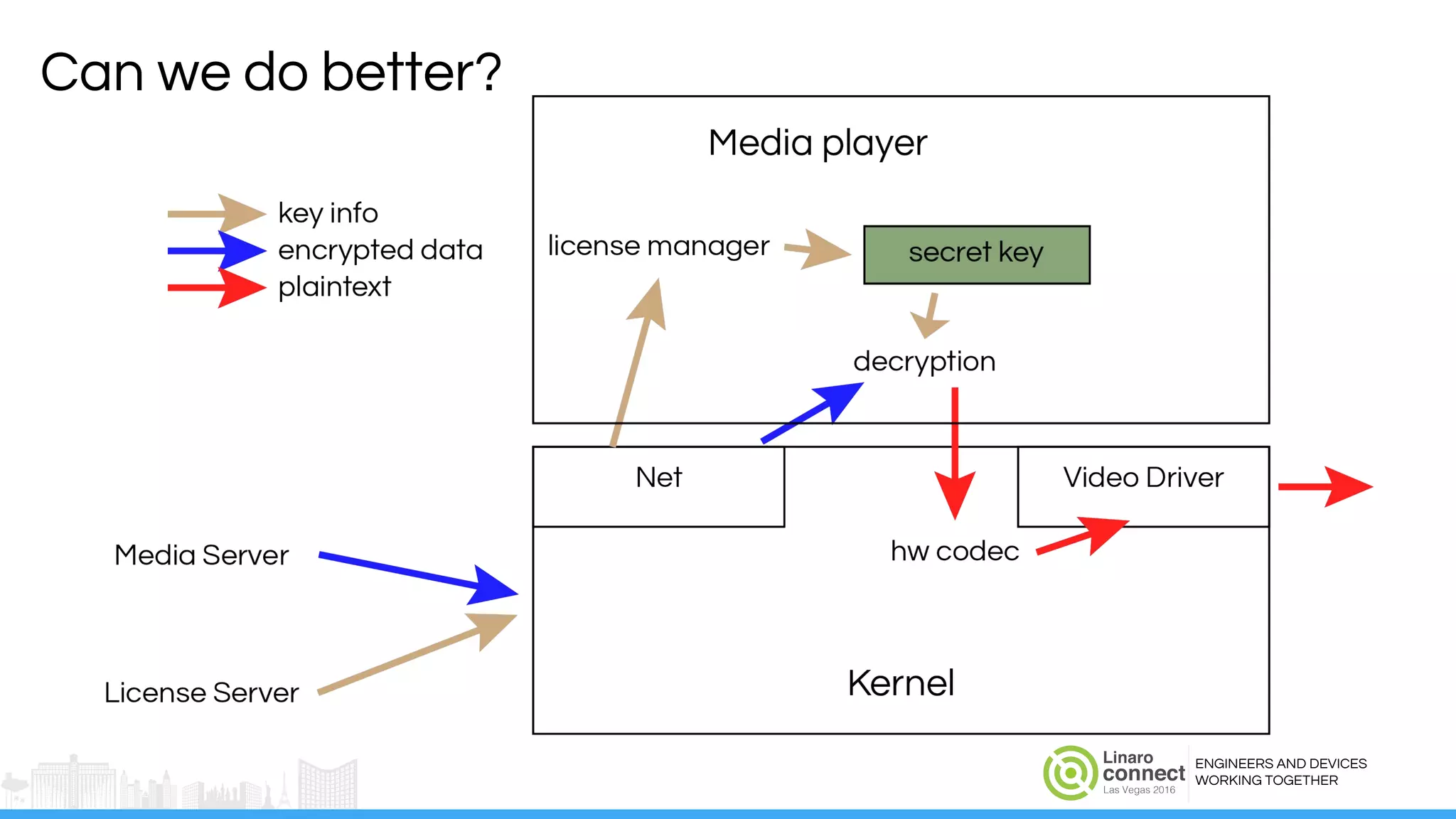 ENGINEERS AND DEVICES
WORKING TOGETHER
Can we do better?
 