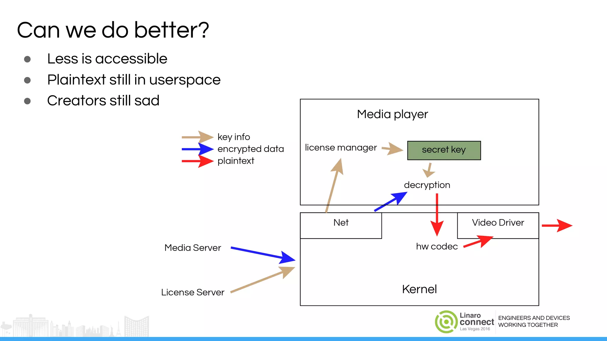 ENGINEERS AND DEVICES
WORKING TOGETHER
● Less is accessible
● Plaintext still in userspace
● Creators still sad
Can we do better?
 
