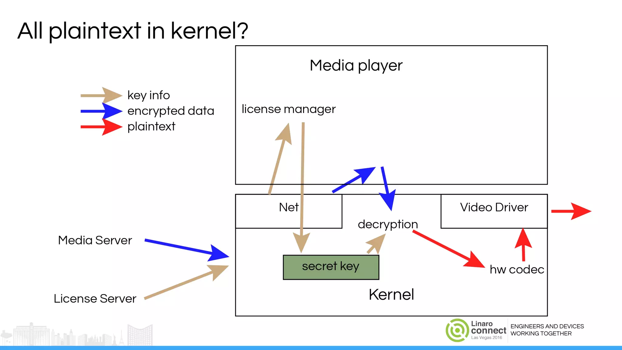ENGINEERS AND DEVICES
WORKING TOGETHER
All plaintext in kernel?
 