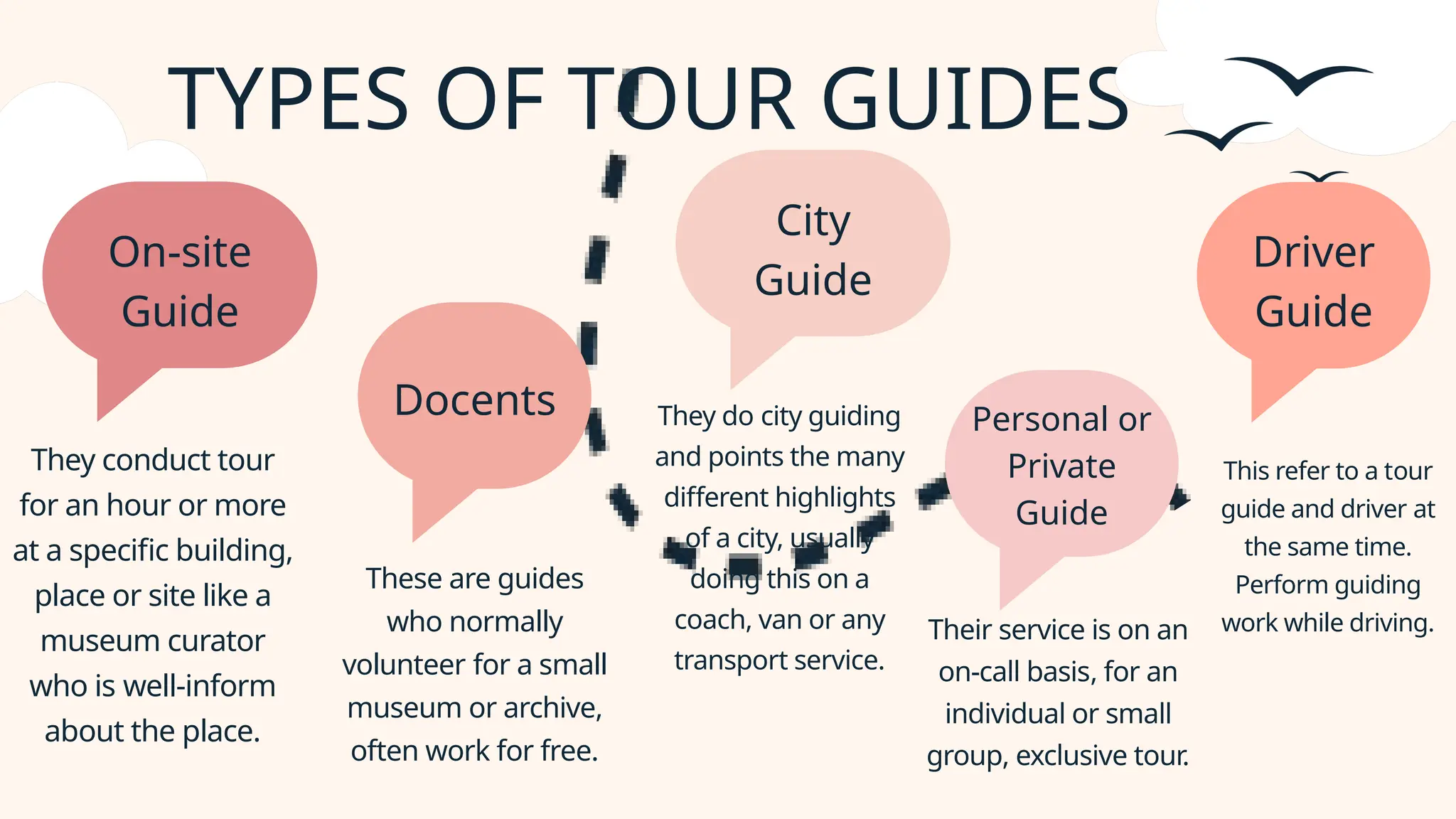 TYPES OF TOUR GUIDES
They conduct tour
for an hour or more
at a specific building,
place or site like a
museum curator
who is well-inform
about the place.
These are guides
who normally
volunteer for a small
museum or archive,
often work for free.
They do city guiding
and points the many
different highlights
of a city, usually
doing this on a
coach, van or any
transport service.
This refer to a tour
guide and driver at
the same time.
Perform guiding
work while driving.
On-site
Guide
Docents
Driver
Guide
City
Guide
Personal or
Private
Guide
Their service is on an
on-call basis, for an
individual or small
group, exclusive tour.
 