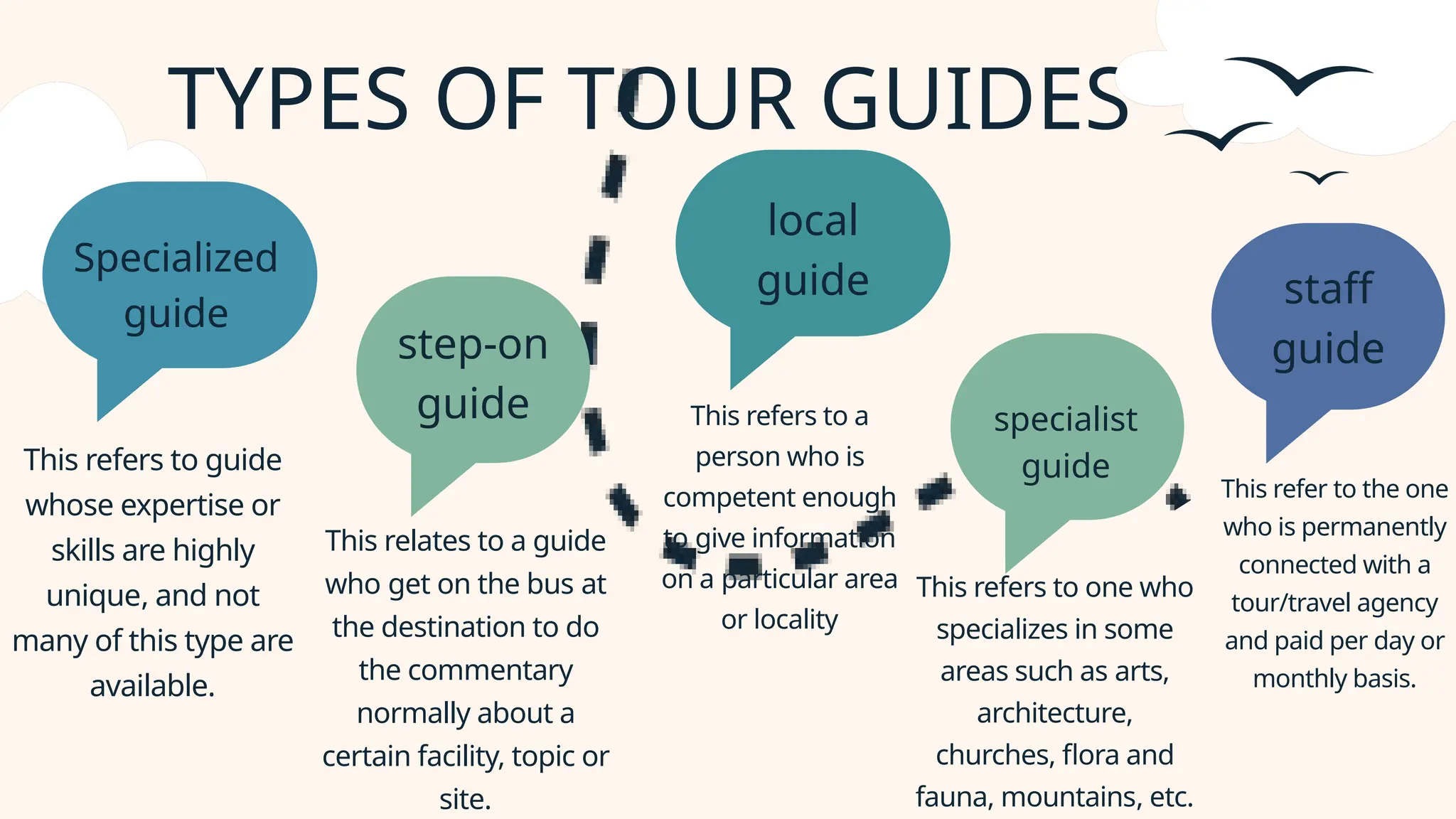 TYPES OF TOUR GUIDES
This refers to guide
whose expertise or
skills are highly
unique, and not
many of this type are
available.
This relates to a guide
who get on the bus at
the destination to do
the commentary
normally about a
certain facility, topic or
site.
This refers to a
person who is
competent enough
to give information
on a particular area
or locality
This refer to the one
who is permanently
connected with a
tour/travel agency
and paid per day or
monthly basis.
Specialized
guide
step-on
guide
staff
guide
local
guide
specialist
guide
This refers to one who
specializes in some
areas such as arts,
architecture,
churches, flora and
fauna, mountains, etc.
 