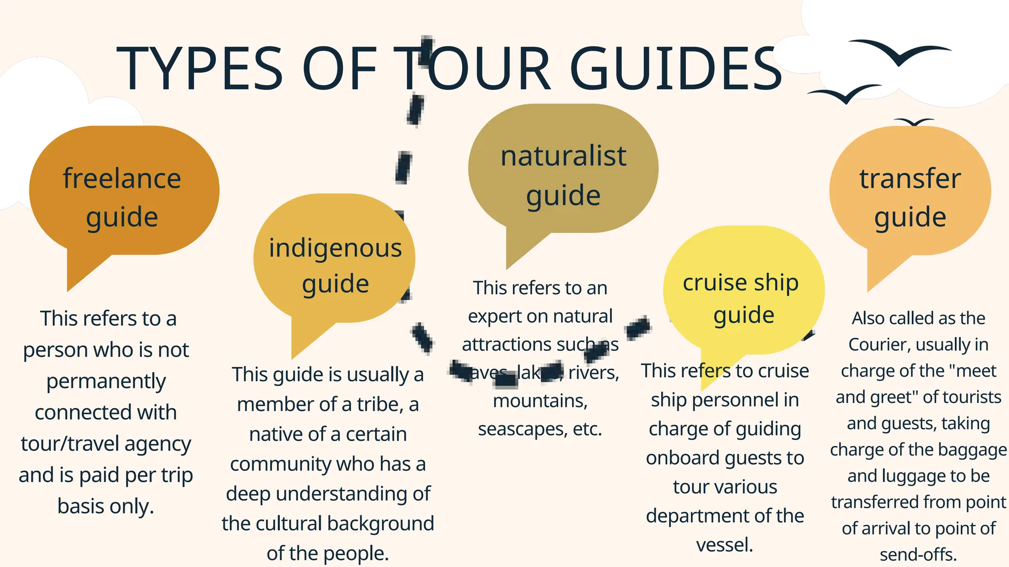 TYPES OF TOUR GUIDES
This refers to a
person who is not
permanently
connected with
tour/travel agency
and is paid per trip
basis only.
This guide is usually a
member of a tribe, a
native of a certain
community who has a
deep understanding of
the cultural background
of the people.
This refers to an
expert on natural
attractions such as
caves, lakes, rivers,
mountains,
seascapes, etc.
Also called as the
Courier, usually in
charge of the "meet
and greet" of tourists
and guests, taking
charge of the baggage
and luggage to be
transferred from point
of arrival to point of
send-offs.
freelance
guide
indigenous
guide
transfer
guide
naturalist
guide
cruise ship
guide
This refers to cruise
ship personnel in
charge of guiding
onboard guests to
tour various
department of the
vessel.
 