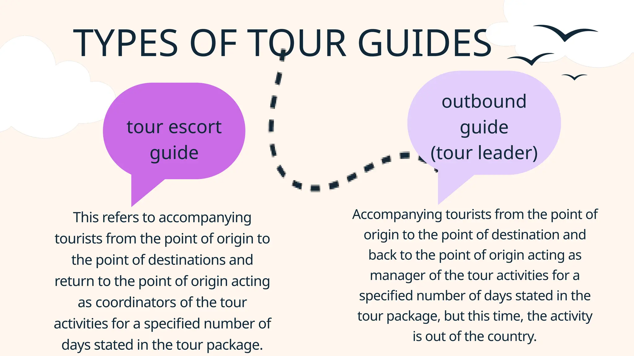 TYPES OF TOUR GUIDES
This refers to accompanying
tourists from the point of origin to
the point of destinations and
return to the point of origin acting
as coordinators of the tour
activities for a specified number of
days stated in the tour package.
Accompanying tourists from the point of
origin to the point of destination and
back to the point of origin acting as
manager of the tour activities for a
specified number of days stated in the
tour package, but this time, the activity
is out of the country.
tour escort
guide
outbound
guide
(tour leader)
 