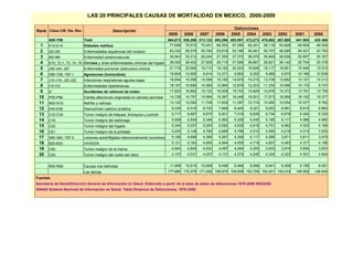 LAS 20 PRINCIPALES CAUSAS DE MORTALIDAD EN MEXICO, 2000-2009

                                                                                                                         Defunciones
Rank Clave CIE 10a. Rev.                          Descripción
                                                                                   2009      2008     2007     2006     2005  2004   2003          2002     2001      2000
       A00-Y98              Total                                                  564,673 538,288 513,122 493,296 493,957 472,273 470,692 457,680          441 004   435 486
  1    E10-E14              Diabetes mellitus                                       77,699 75,572 70,451 68,353 67,090 62,201 59,119 54,828                  49 855    46 525
  2    I20-I25              Enfermedades isquémicas del corazón                     63,332   59,579   55,794   53,619   53,188   50,461   50,757   48,285    45 421    43 753
  3    I60-I69              Enfermedad cerebrovascular                              30,943   30,212   29,240   27,350   27,370   26,975   26,849   26,526    25 657    25 357
  4    K70, 72.1, 73, 74, 76 Cirrosis y otras enfermedades crónicas del hígado      28,309   28,422   27,829   26,715   27,566   26,867   26,821   26,142    25 704    25 378
  5    J40-J44, J67         Enfermedad pulmonar obstructiva crónica                 21,716   20,565   19,710   19,182   20,253   18,806   18,117   16,851    15 944    15 915
  6    X85-Y09, Y87.1       Agresiones (homicidios)                                 19,804   13,900    8,814   10,371    9,852    9,252    9,989    9,975    10 166    10 638
  7    J10-J18, J20-J22     Infecciones respiratorias agudas bajas                  18,654   15,096   14,589   15,180   14,979   14,215   13,738   13,662    13 101    14 213
  8    I10-I15              Enfermedades hipertensivas                              18,167   15,694   14,565   12,894   12,876   12,203   11,330   10,696    10 170     9 747
  9    2/                   Accidentes de vehículo de motor                         17,820   16,882   15,132   16,528   15,742   14,829   14,676   14,372    13 761    13 755
 10    P00-P96              Ciertas afecciones originadas en periodo perinatal      14,728   14,767   14,994   15,387   16,448   16,501   17,073   18,569    18 192    19 377
 11    N00-N19              Nefritis y nefrosis                                     13,120   12,592   11,726   11,639   11,397   10,774   10,490   10,054    10 477     9 782
 12    E40-E46              Desnutrición calórico protéica                           8,339    8,310    8,732    7,948    8,440    8,321    9,053    8,891     8 615     8 863
 13    C33-C34              Tumor maligno de tráquea, bronquios y pulmón             6,717    6,697    6,670    6,831    7,018    6,839    6,734    6,678     6 404     6 225
 14    C16                  Tumor maligno del estómago                               5,508    5,509    5,346    5,362    5,328    5,245    5,185    5,117     4 986     4 980
 15    C22                  Tumor maligno del hígado                                 5,340    5,037    5,093    5,092    4,839    4,818    4,751    4,462     4 203     4 169
 16    C61                  Tumor maligno de la próstata                             5,235    5,148    4,799    4,688    4,788    4,515    4,595    4,218     4 015     3 835
 17    X60-X84, Y87.0       Lesiones autoinfligidas intencionalmente (suicidios)     5,190    4,668    4,389    4,267    4,306    4,117    4,089    3,871     3,811     3,475
 18    B20-B24              VIH/SIDA                                                 5,121    5,183    4,959    4,944    4,650    4,719    4,607    4,463     4 317     4 196
 19    C50                  Tumor maligno de la mama                                 4,944    4,840    4,632    4,487    4,264    4,205    3,933    3,919     3,654     3,503
 20    C53                  Tumor maligno del cuello del útero                       4,107    4,031    4,037    4,131    4,270    4,245    4,324    4,323     4 501     4 604


       R00-R99              Causas mal definidas                                    11,995   10,514   10,569    9,458    9,484    9,456    9,941    9,359     9 195     8 551
                            Las demás                                              177,885 175,070 171,052 158,870 159,809 152,709 154,521 152,419          148 855   148 645
Fuentes:
Secretaría de Salud/Dirección General de Información en Salud. Elaborado a partir de la base de datos de defunciones 1979-2008 INEGI/SS
SINAIS Sistema Nacional de Información en Salud, Tabla Dinámica de Defunciones, 1979-2009
 