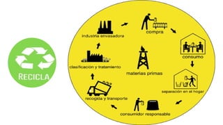 Reusar Chart La integración de Reusar, reutilizar y reciclar.pptx