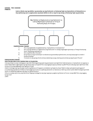 GAWAIN: TREE DIAGRAM
PANUTO
Isulat sa blanko ang mga dahilan ng pananakop ng mga Kanluranin sa Ikalawang Yugto ng Imperyalismo at Kolonyalismo sa
Asya.Ipaliwanag ayon sa pagkaunawa ang bawat dahilan at alin sa mga ito ang nanaig sa Ikalawang Yugto ng pananakop.
PAMPROSESONG TANONG
1. Ano ang pagkakaiba at pagkakatuladng imperyalismoat kolonyalismo?
2. Ano ang mga dahilanna nagbunsodsa mga Kanluranin na lalong maghangad ngkolonya sa Timogat Kanlurang
Asya? Ipaliwanag angbawat isa.
3. Ano ang White Man’s Burden?
4. Kung ikaw ayisang mamamayan na nakaranasng pananakopng Kanluranin, anoangiyong tugonsa sinabi ni
Rudyard Kipling?
5. Tunayba na ang ngmga Kanluraninaynakatulong sa pag-unladng pamumuhayng mga Asyano?Paano?
KARAGDAGANG GAWAIN:
SAGUTIN ANG MGA SS NA TANONG PARA SATALAKAYAN.
1.Saang rehiyonsa asya matatagpuan ang India?Mahalaga bang papel ang ginampananng EnglishEast India Companysa imperyalismo na naganap sa
India? Bakit? Bakit naghimagsikang mga Sepoylabansa England?Ano angnagging bunga ng rebelyon ng1857?Paanonabuwag ang EnglishEast India
Company? Anong pagbabagoang naganapsa India?
2.Bakit mahalaga ang mga daunganng Penang,Malacca at Singapore sa kalakalanng Englandsa Asya? Bakit sinakop ngEnglandangSingapore?
3. Ipaliwanagang Sphere of Influence. Bumanggit ng 5 tanim na sapilitang ipinatanim sa Indonesia sa ilalimng culture system.Bakit hinangadngUnited
States na sapilitangmagbukasang Japan sa mga Kanluranin?
4.Paanonasakop ngFrance angIndoChina? Nagingmahalaga ba ang mga naganapsa pagitanng Vietnam at France noong 1862? Ano ang nagging
bunga nito?
//jtba
Mga Dahilan na Nagbunsod sa mga Kanluranin na
Lalong Maghangad ng Kolonya sa Timog at
Kanlurang Asya (18-19 siglo)
 